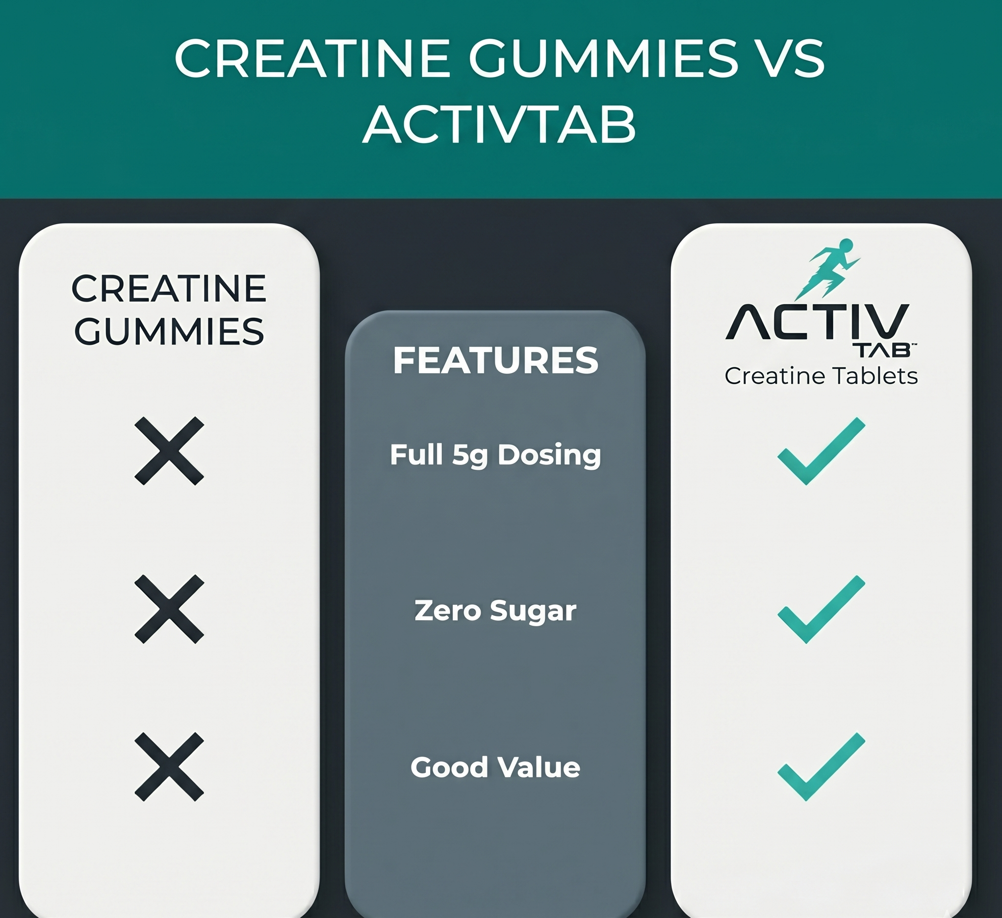 Comparison chart between Creatine Gummies and ActivTab, highlighting features of ActivTab.