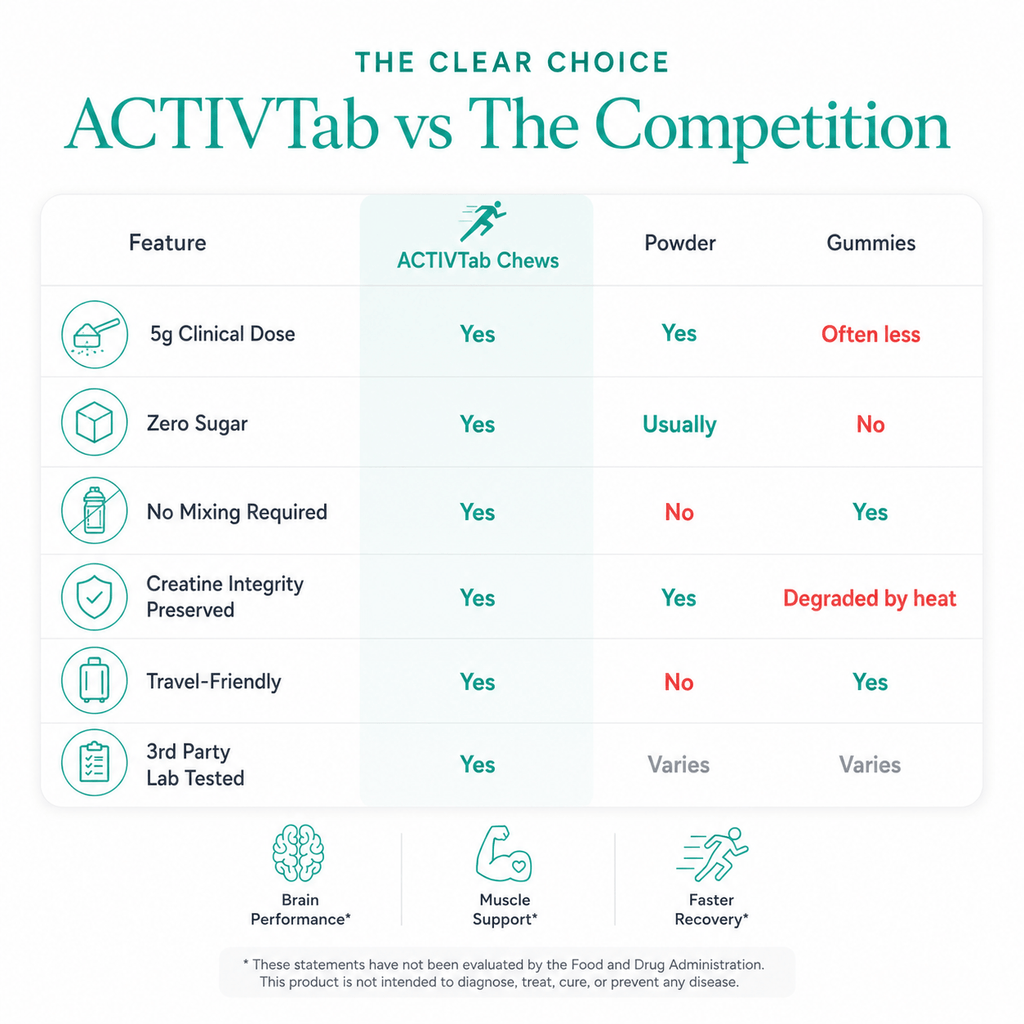 ACTIVTAB Creatine Chews | Sweet Vanilla Flavor