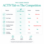 ACTIVTAB Creatine Chews | Sweet Vanilla Flavor